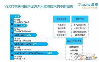 2016年中國無人駕駛產業(yè)報告（二） 網絡技術開發(fā)