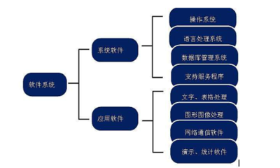 計算機系統(tǒng)與核心軟件構成